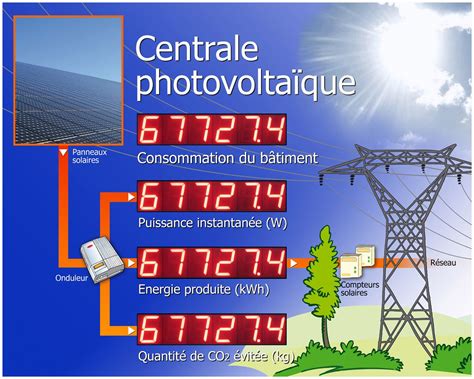 affichage photovoltaïque|Production d'énergie .